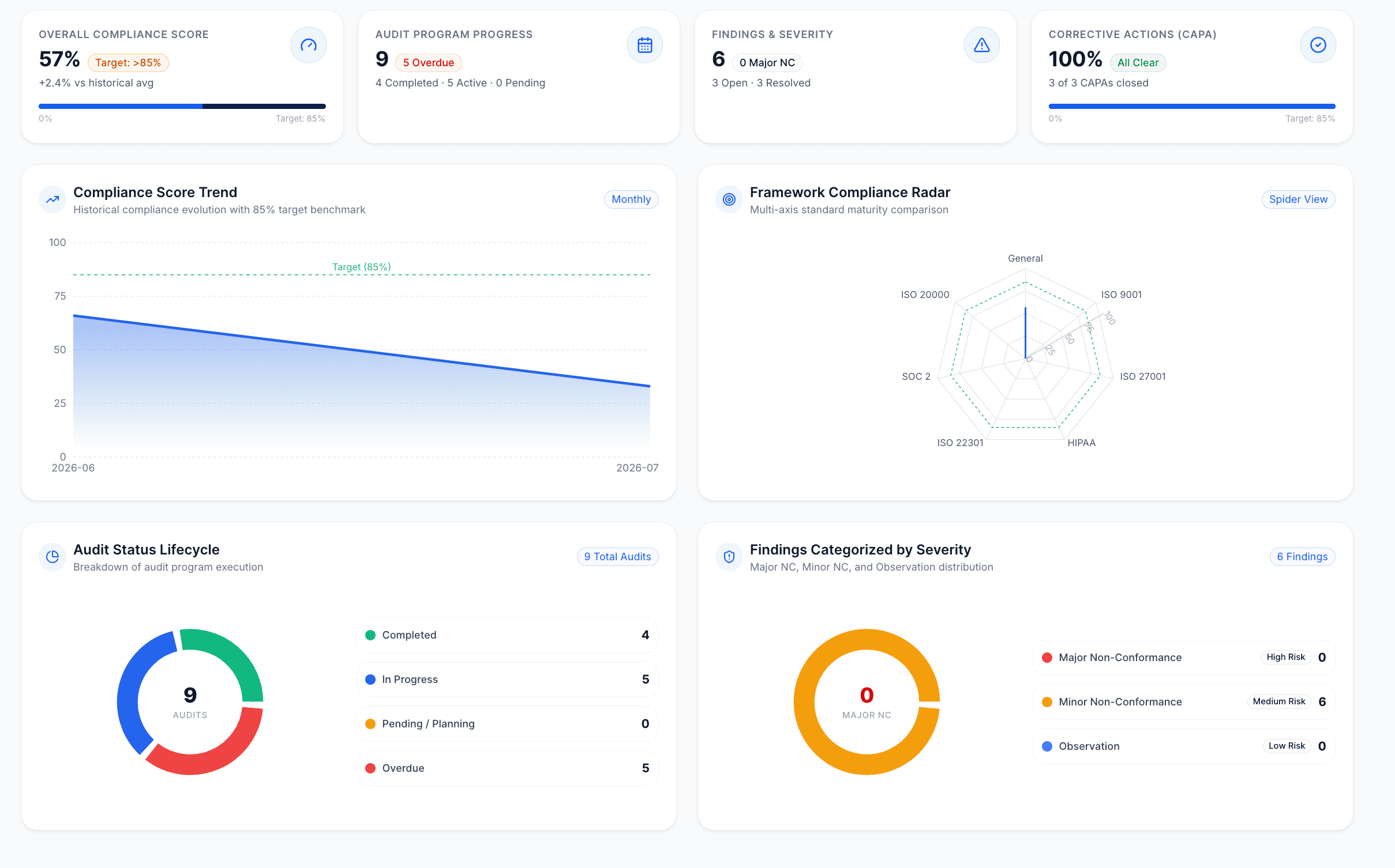 UCMS Executive Governance Dashboard